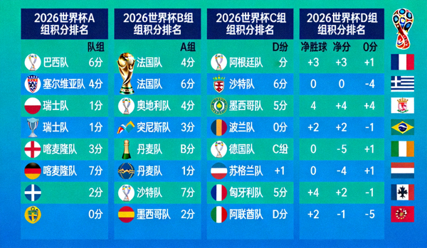 2026年世界杯球队积分排名数据图表，展示各小组球队积分情况